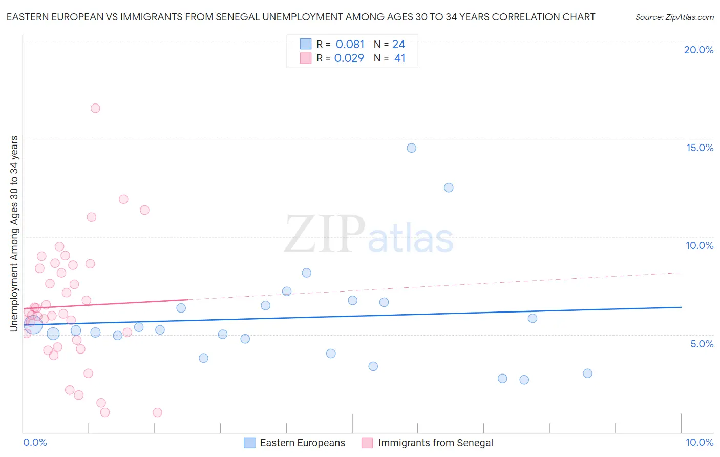 Eastern European vs Immigrants from Senegal Unemployment Among Ages 30 to 34 years