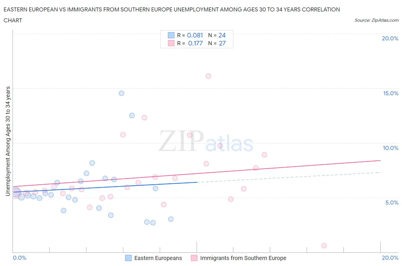 Eastern European vs Immigrants from Southern Europe Unemployment Among Ages 30 to 34 years