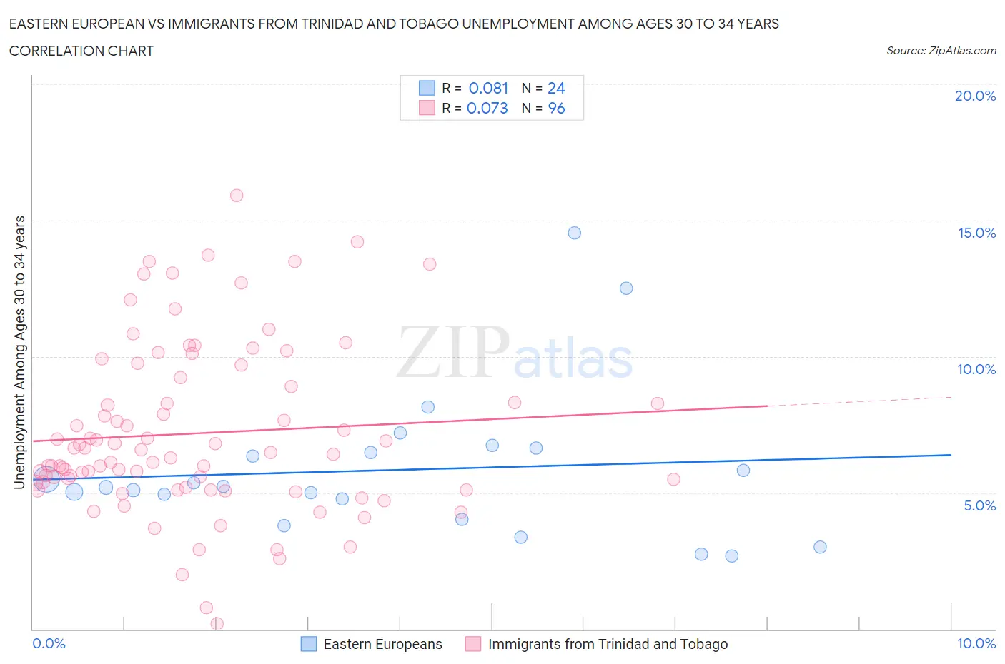 Eastern European vs Immigrants from Trinidad and Tobago Unemployment Among Ages 30 to 34 years