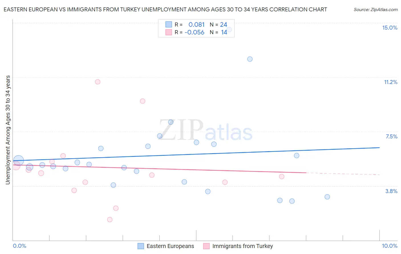 Eastern European vs Immigrants from Turkey Unemployment Among Ages 30 to 34 years