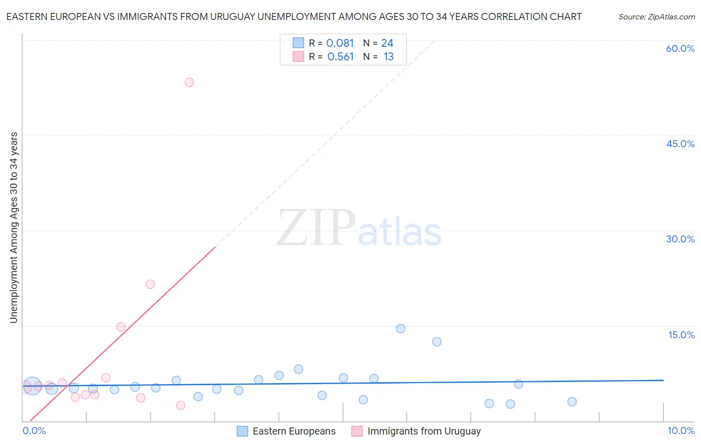 Eastern European vs Immigrants from Uruguay Unemployment Among Ages 30 to 34 years