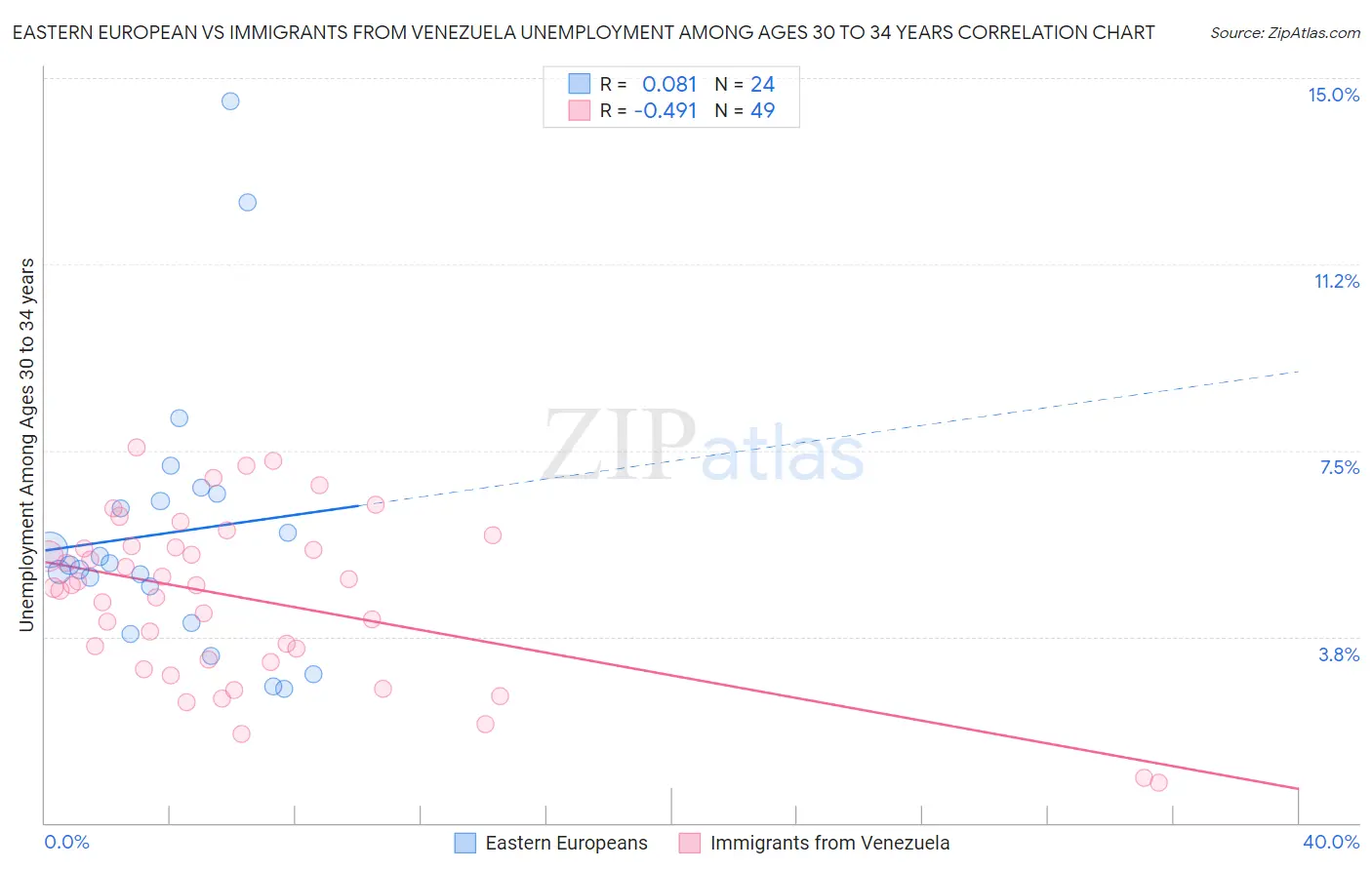 Eastern European vs Immigrants from Venezuela Unemployment Among Ages 30 to 34 years