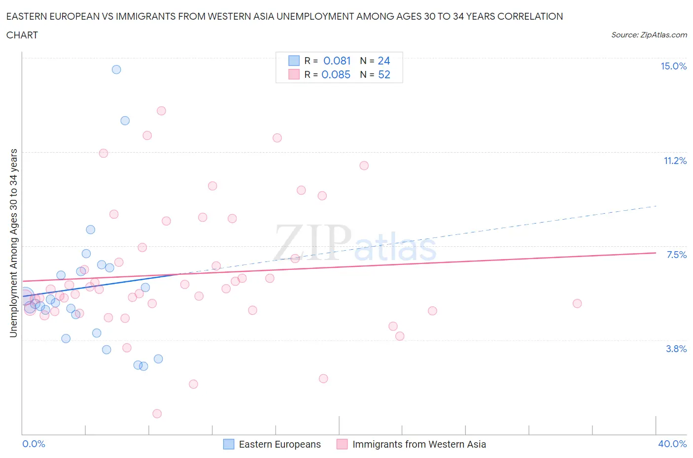 Eastern European vs Immigrants from Western Asia Unemployment Among Ages 30 to 34 years