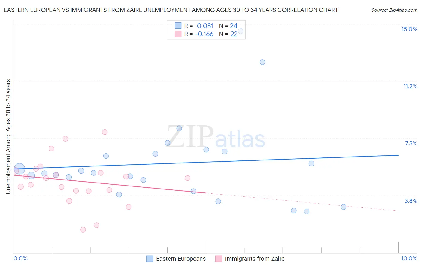 Eastern European vs Immigrants from Zaire Unemployment Among Ages 30 to 34 years