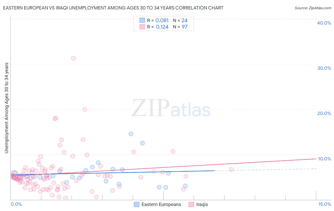 Eastern European vs Iraqi Unemployment Among Ages 30 to 34 years