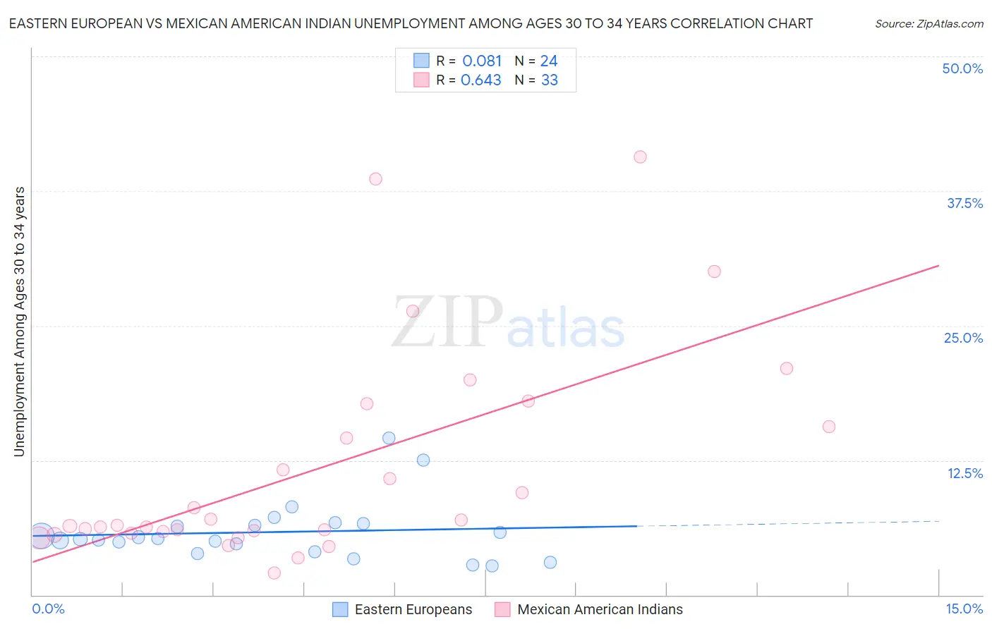 Eastern European vs Mexican American Indian Unemployment Among Ages 30 to 34 years