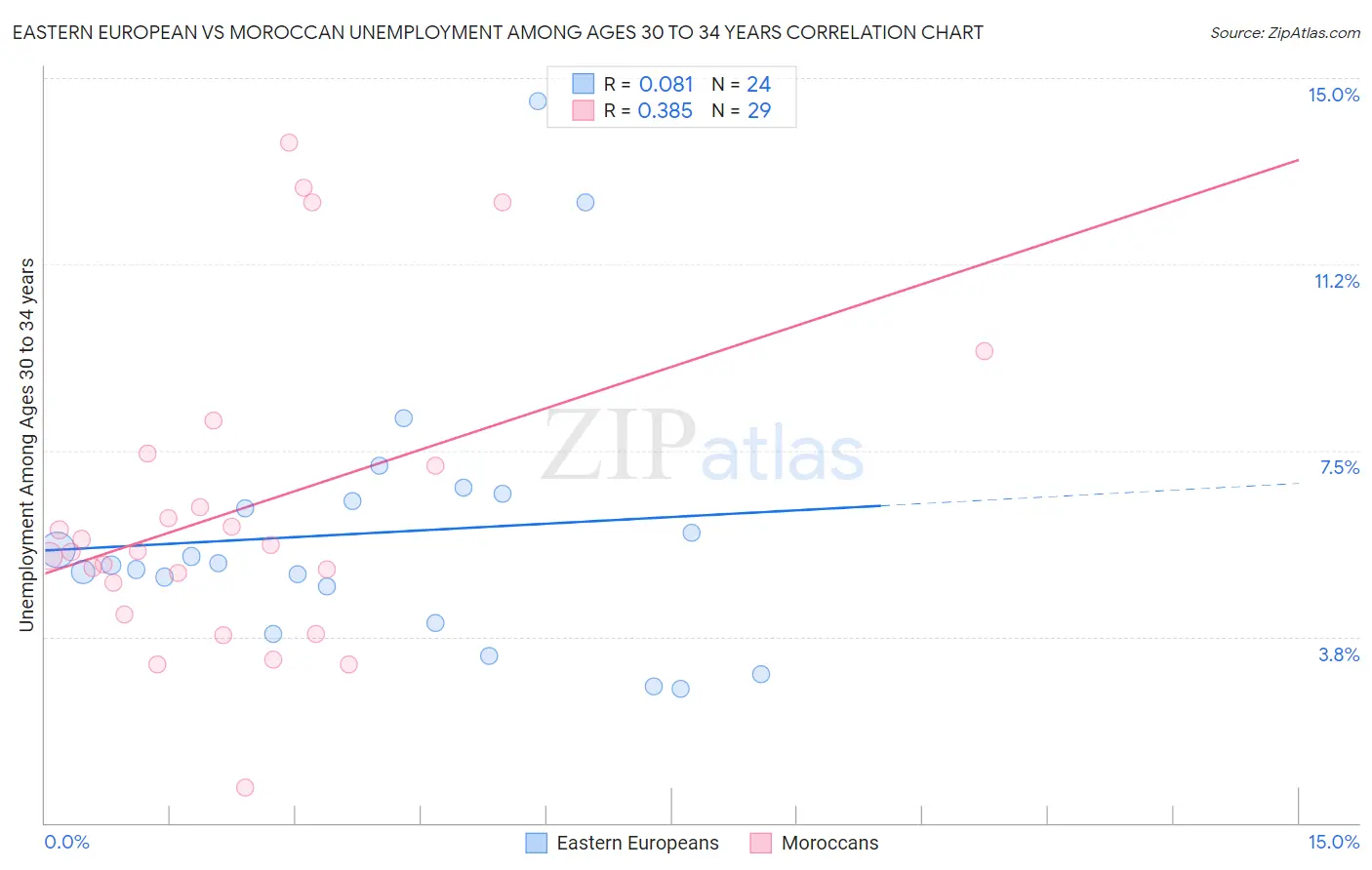 Eastern European vs Moroccan Unemployment Among Ages 30 to 34 years