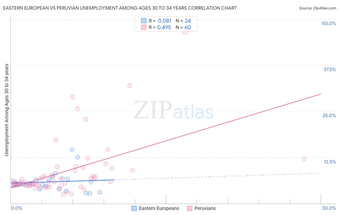 Eastern European vs Peruvian Unemployment Among Ages 30 to 34 years