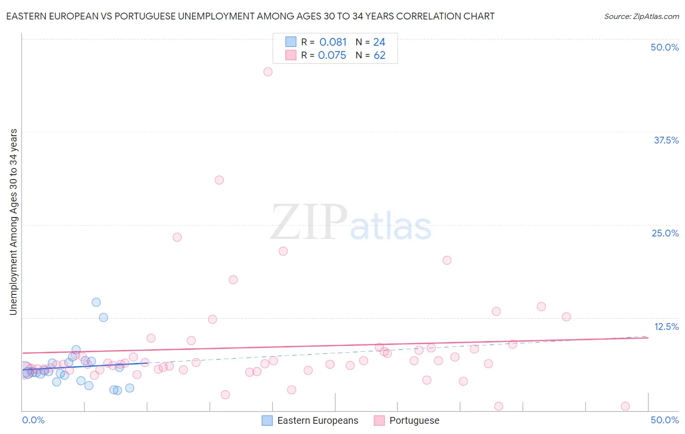 Eastern European vs Portuguese Unemployment Among Ages 30 to 34 years