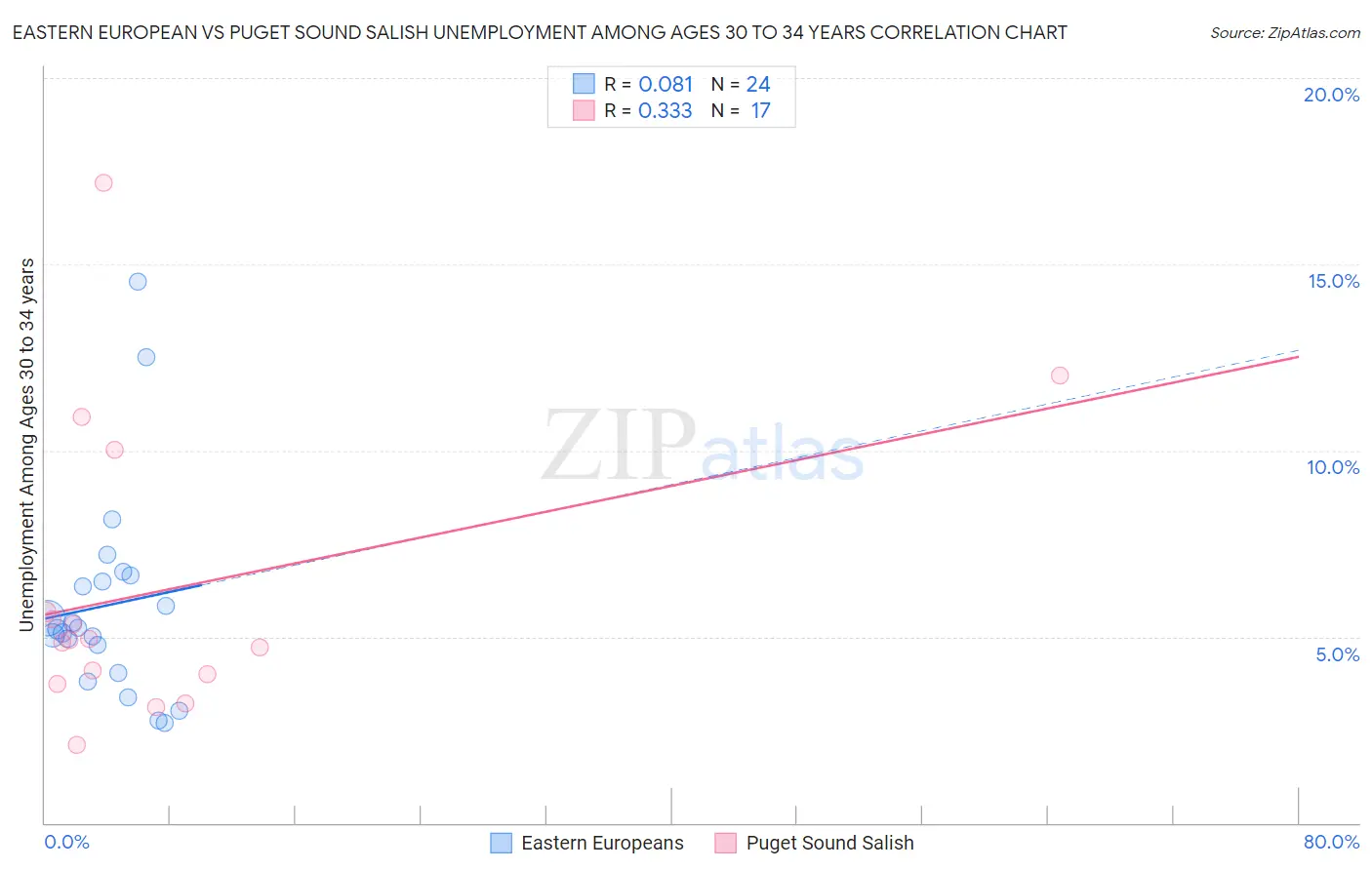 Eastern European vs Puget Sound Salish Unemployment Among Ages 30 to 34 years