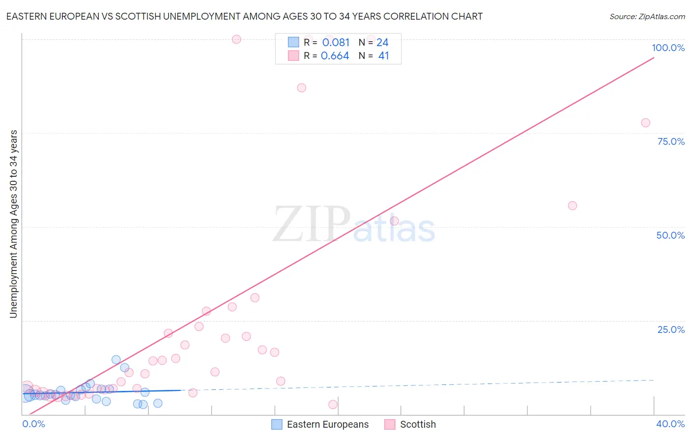 Eastern European vs Scottish Unemployment Among Ages 30 to 34 years