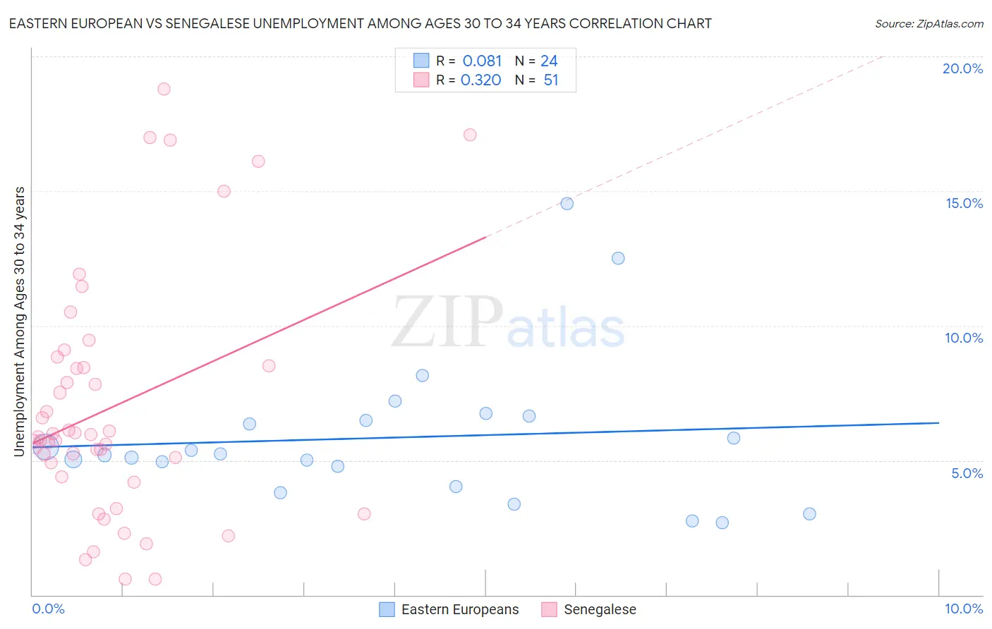 Eastern European vs Senegalese Unemployment Among Ages 30 to 34 years