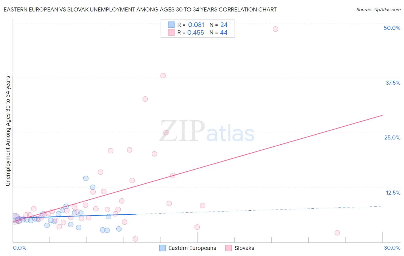 Eastern European vs Slovak Unemployment Among Ages 30 to 34 years