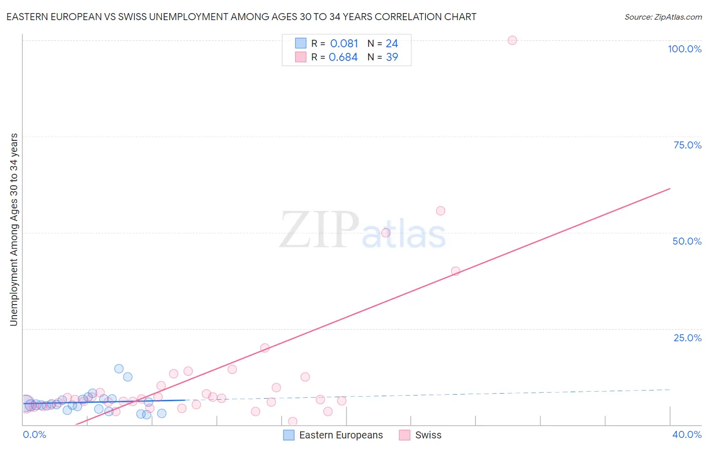 Eastern European vs Swiss Unemployment Among Ages 30 to 34 years