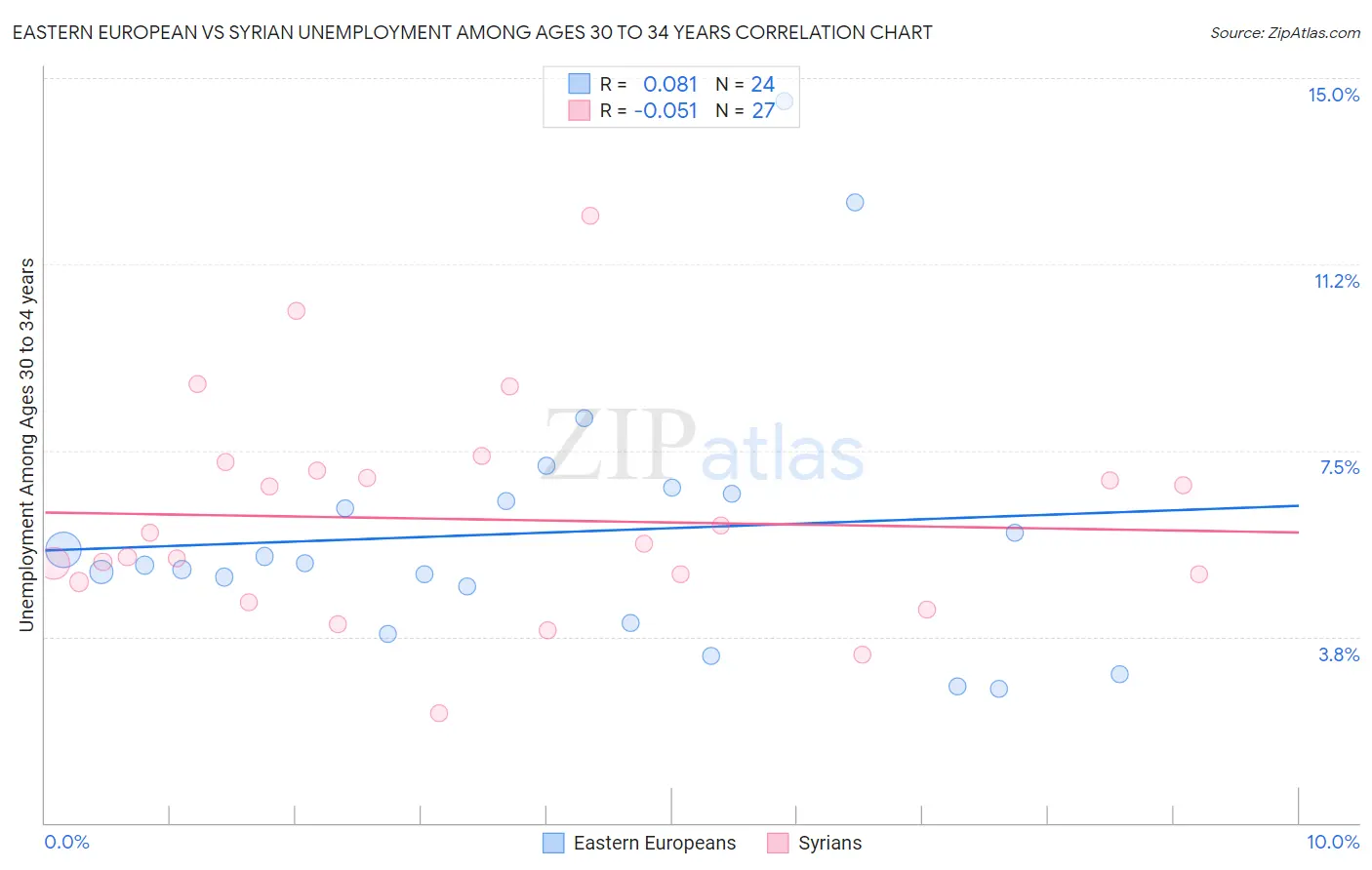 Eastern European vs Syrian Unemployment Among Ages 30 to 34 years