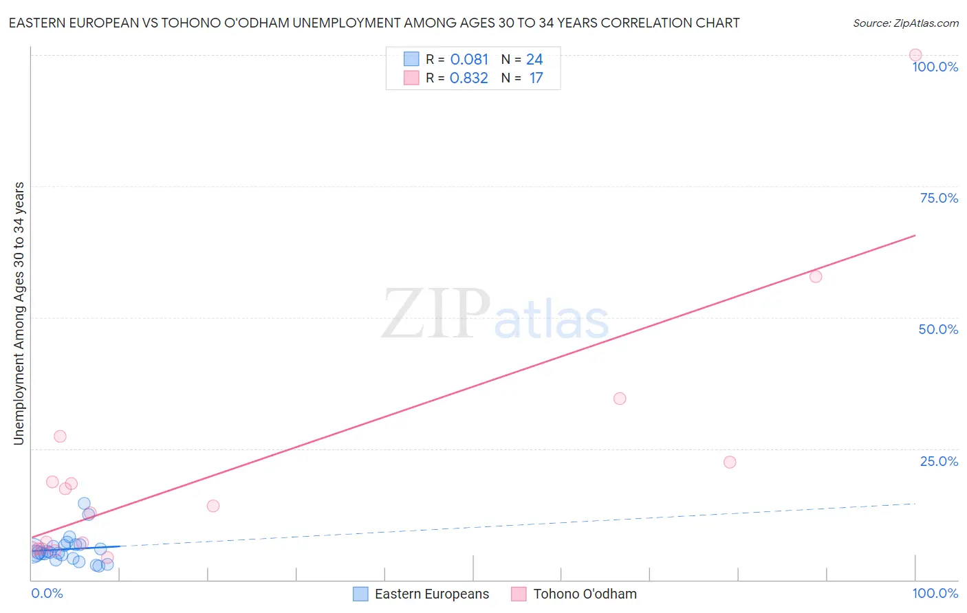 Eastern European vs Tohono O'odham Unemployment Among Ages 30 to 34 years