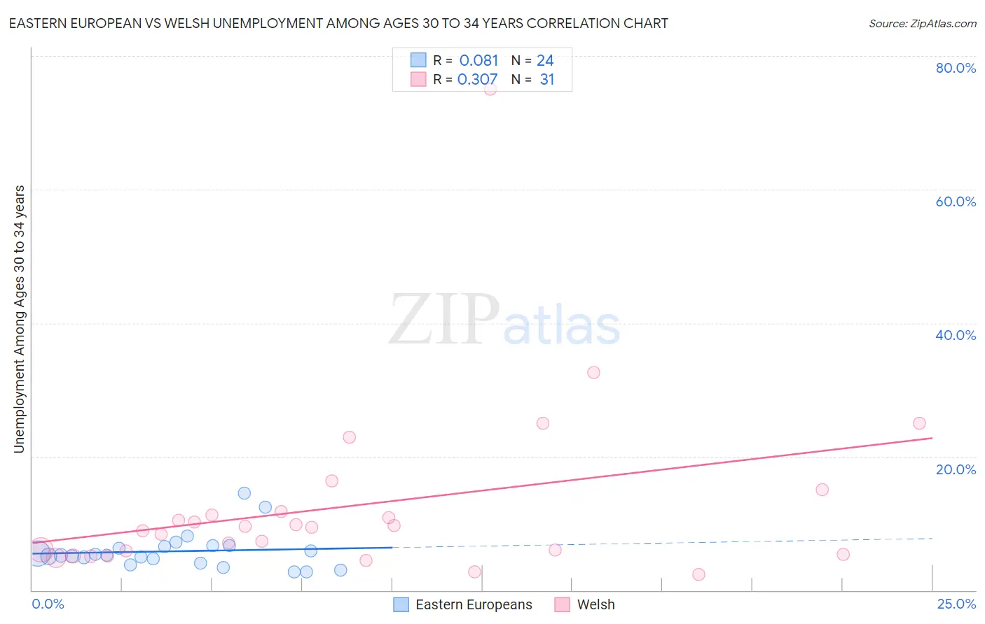 Eastern European vs Welsh Unemployment Among Ages 30 to 34 years