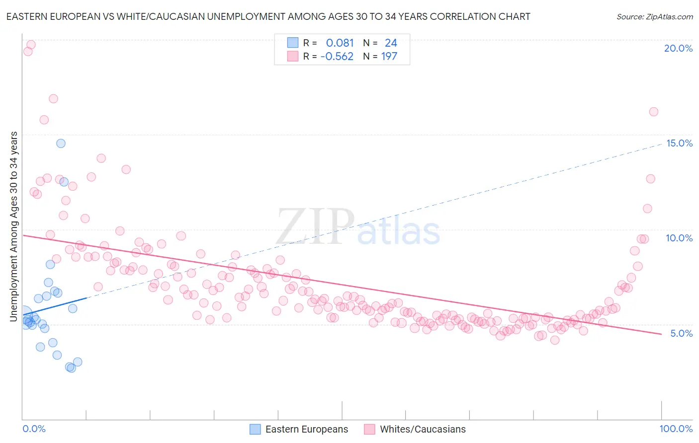 Eastern European vs White/Caucasian Unemployment Among Ages 30 to 34 years