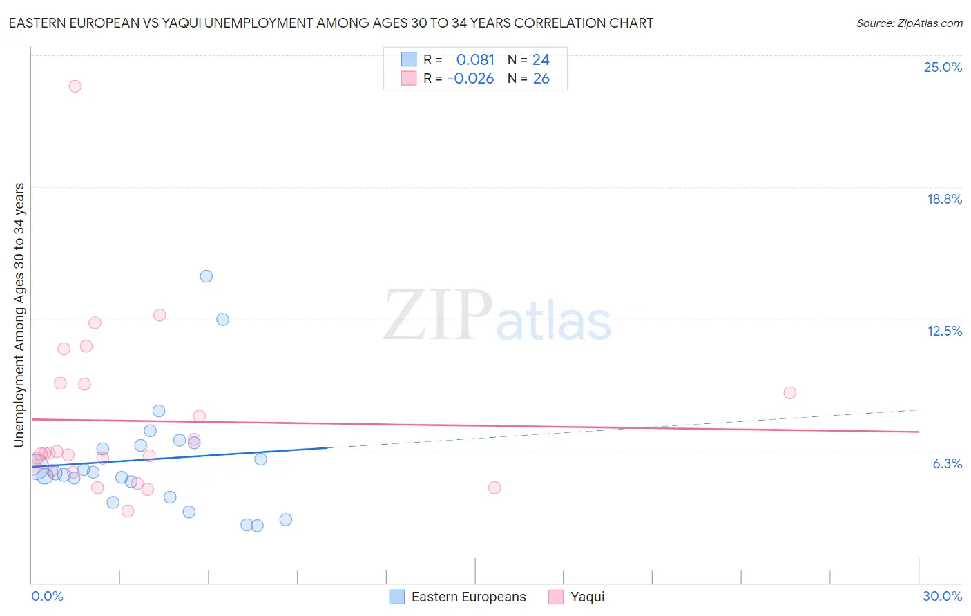 Eastern European vs Yaqui Unemployment Among Ages 30 to 34 years