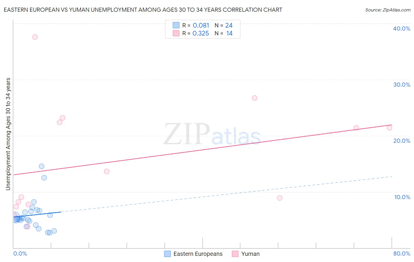 Eastern European vs Yuman Unemployment Among Ages 30 to 34 years