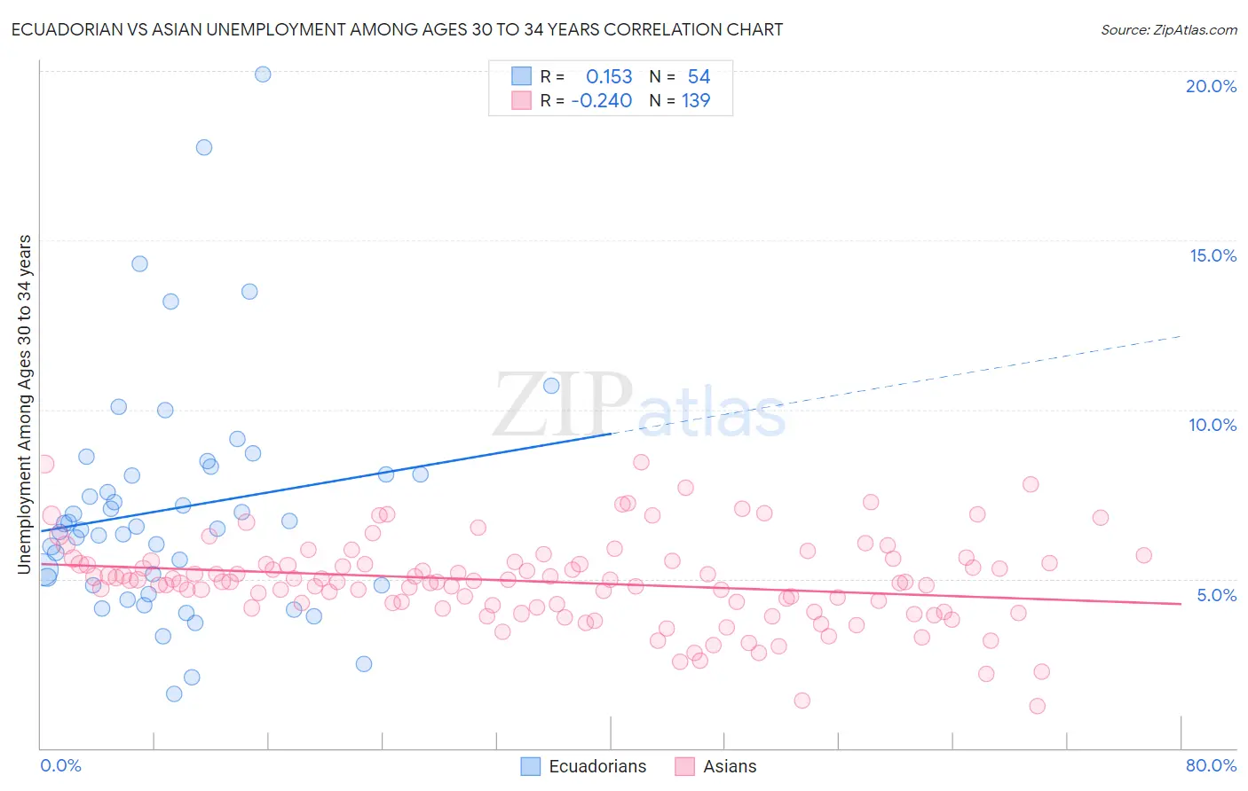 Ecuadorian vs Asian Unemployment Among Ages 30 to 34 years