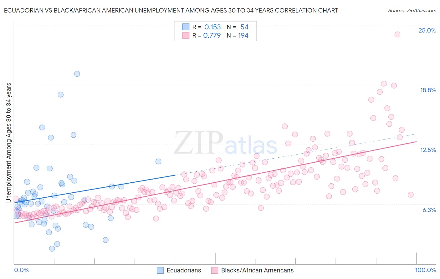 Ecuadorian vs Black/African American Unemployment Among Ages 30 to 34 years