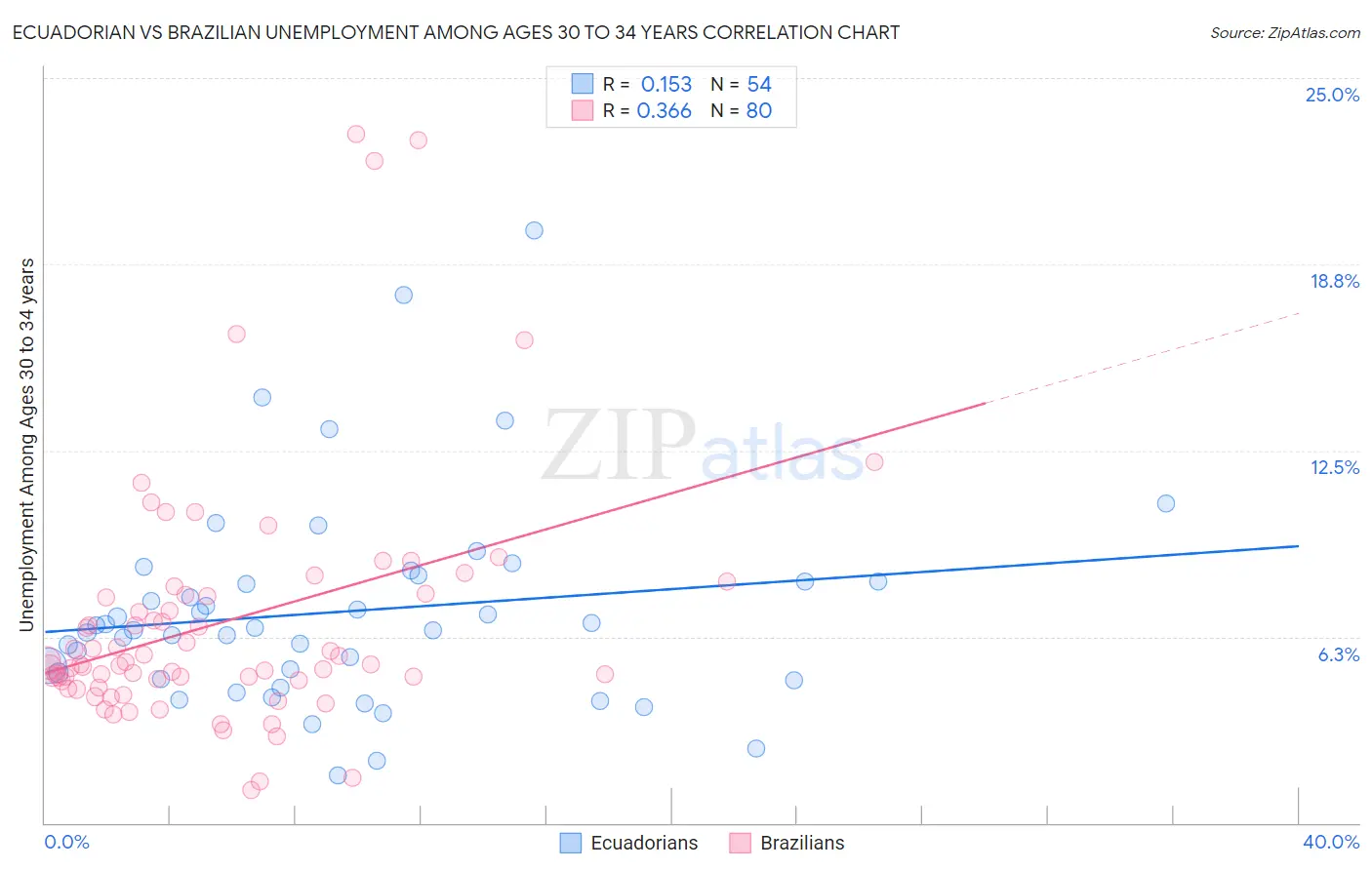 Ecuadorian vs Brazilian Unemployment Among Ages 30 to 34 years