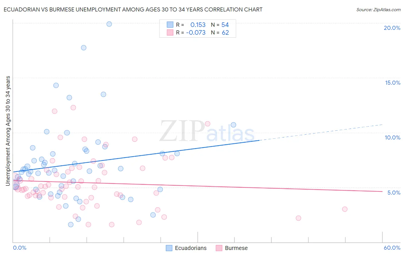 Ecuadorian vs Burmese Unemployment Among Ages 30 to 34 years