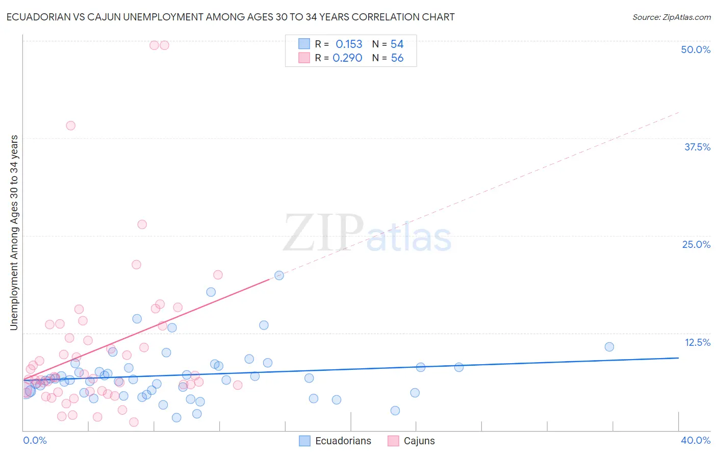 Ecuadorian vs Cajun Unemployment Among Ages 30 to 34 years