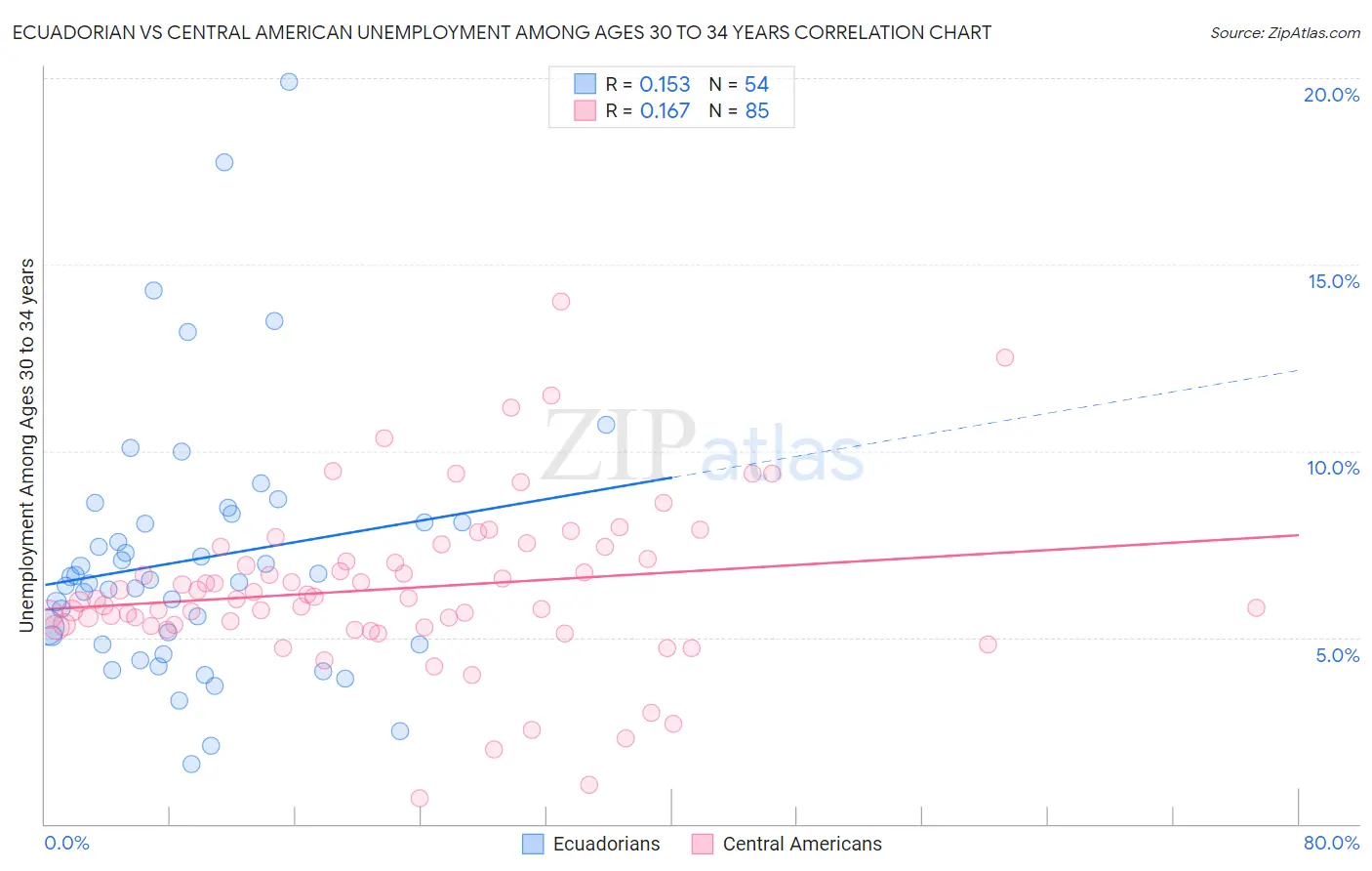 Ecuadorian vs Central American Unemployment Among Ages 30 to 34 years
