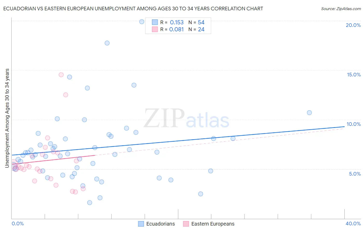 Ecuadorian vs Eastern European Unemployment Among Ages 30 to 34 years