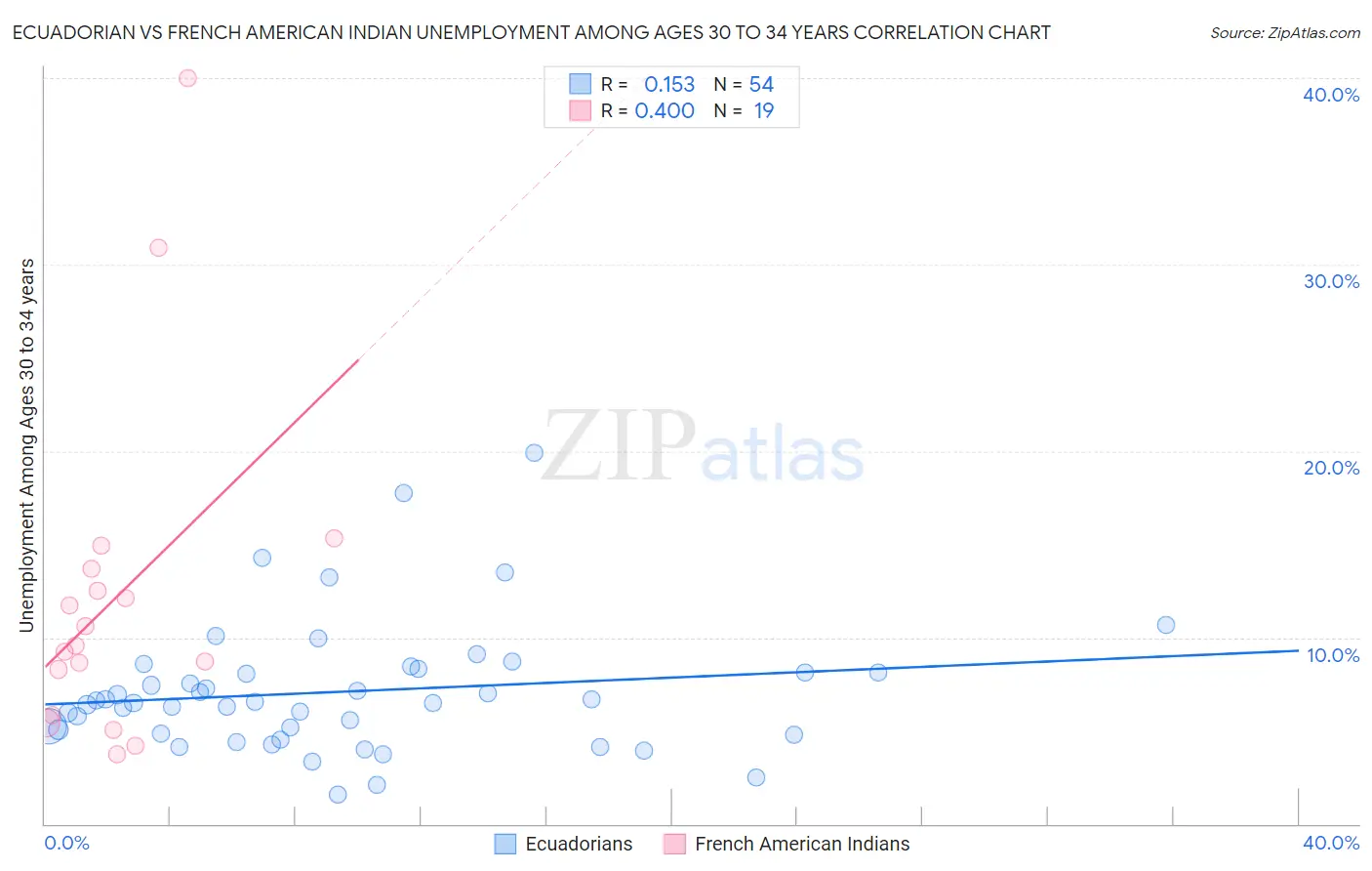 Ecuadorian vs French American Indian Unemployment Among Ages 30 to 34 years