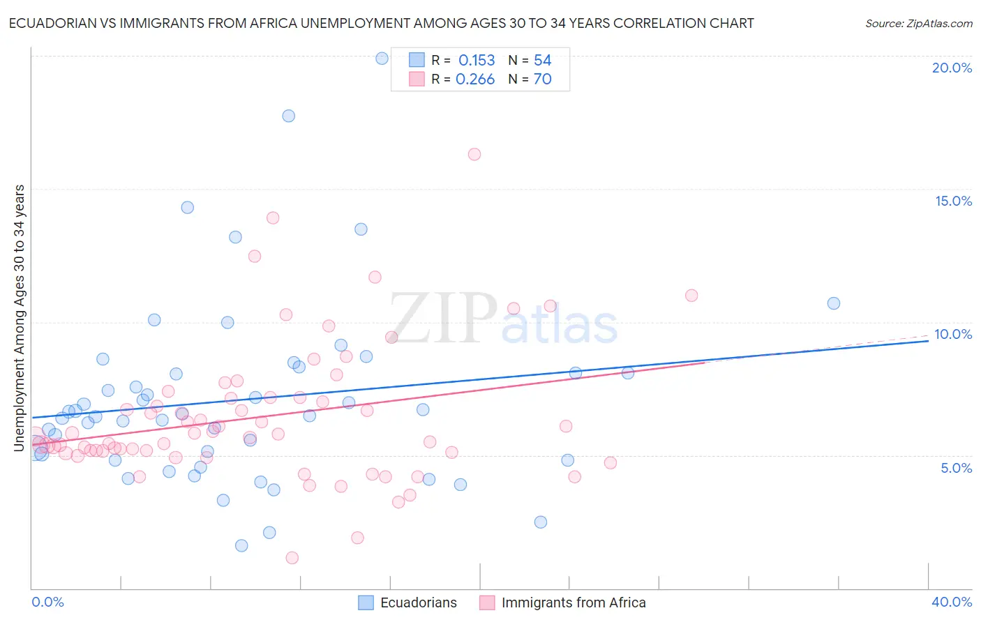 Ecuadorian vs Immigrants from Africa Unemployment Among Ages 30 to 34 years