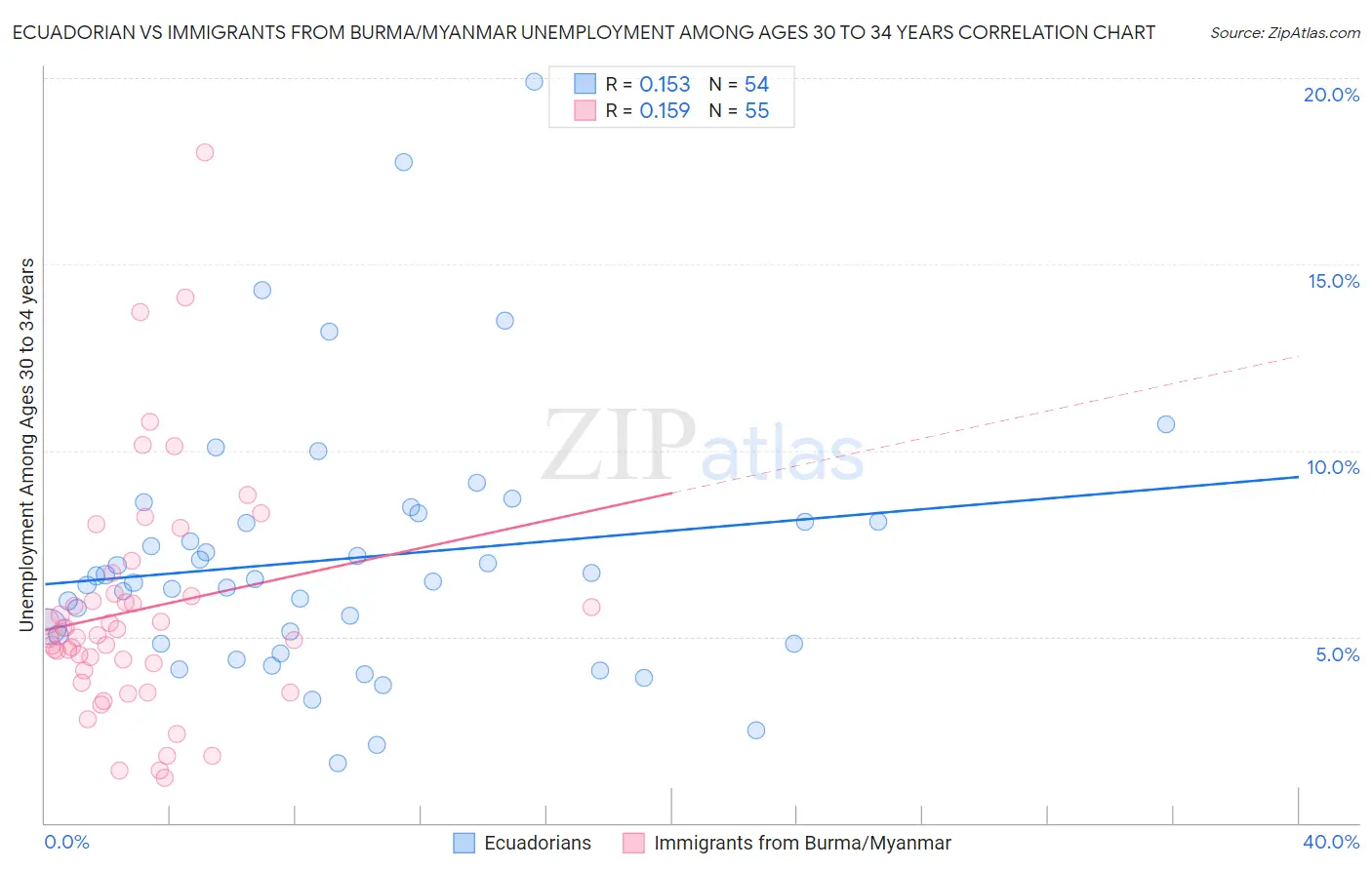 Ecuadorian vs Immigrants from Burma/Myanmar Unemployment Among Ages 30 to 34 years