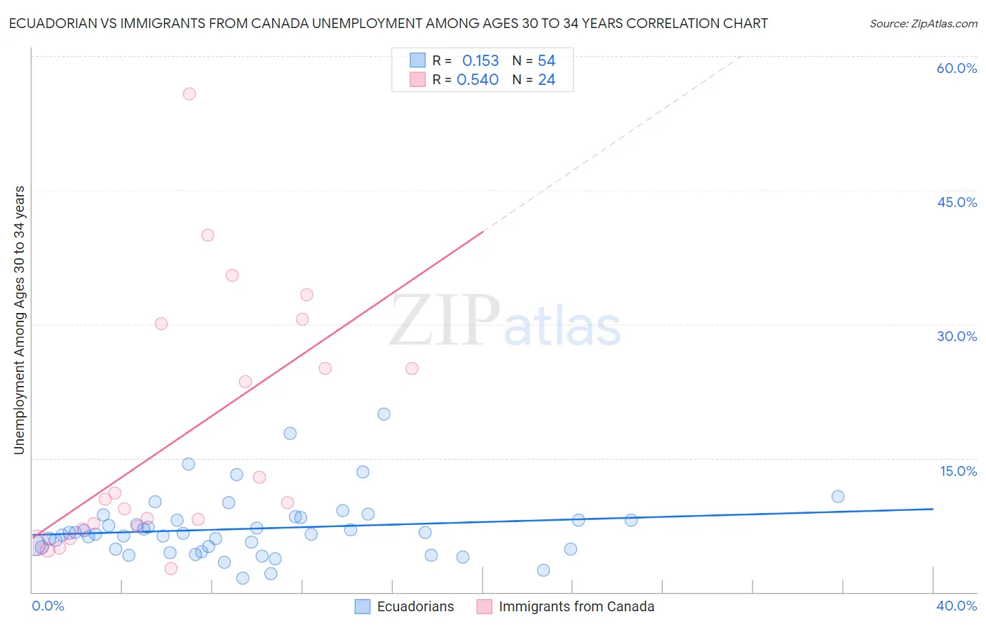 Ecuadorian vs Immigrants from Canada Unemployment Among Ages 30 to 34 years