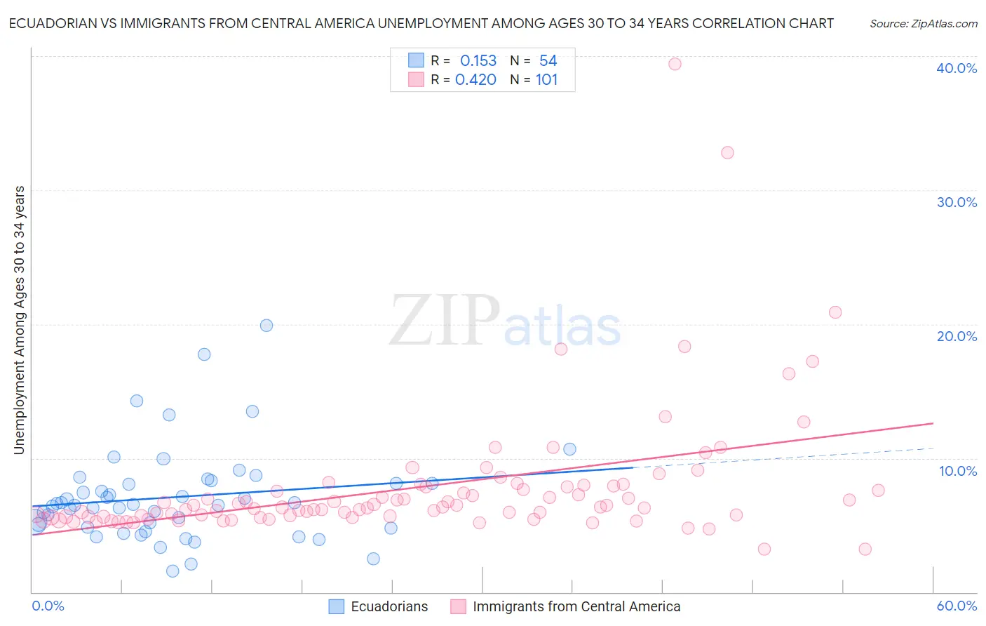 Ecuadorian vs Immigrants from Central America Unemployment Among Ages 30 to 34 years