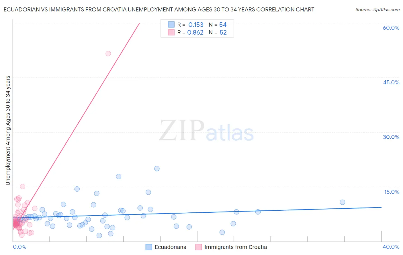 Ecuadorian vs Immigrants from Croatia Unemployment Among Ages 30 to 34 years