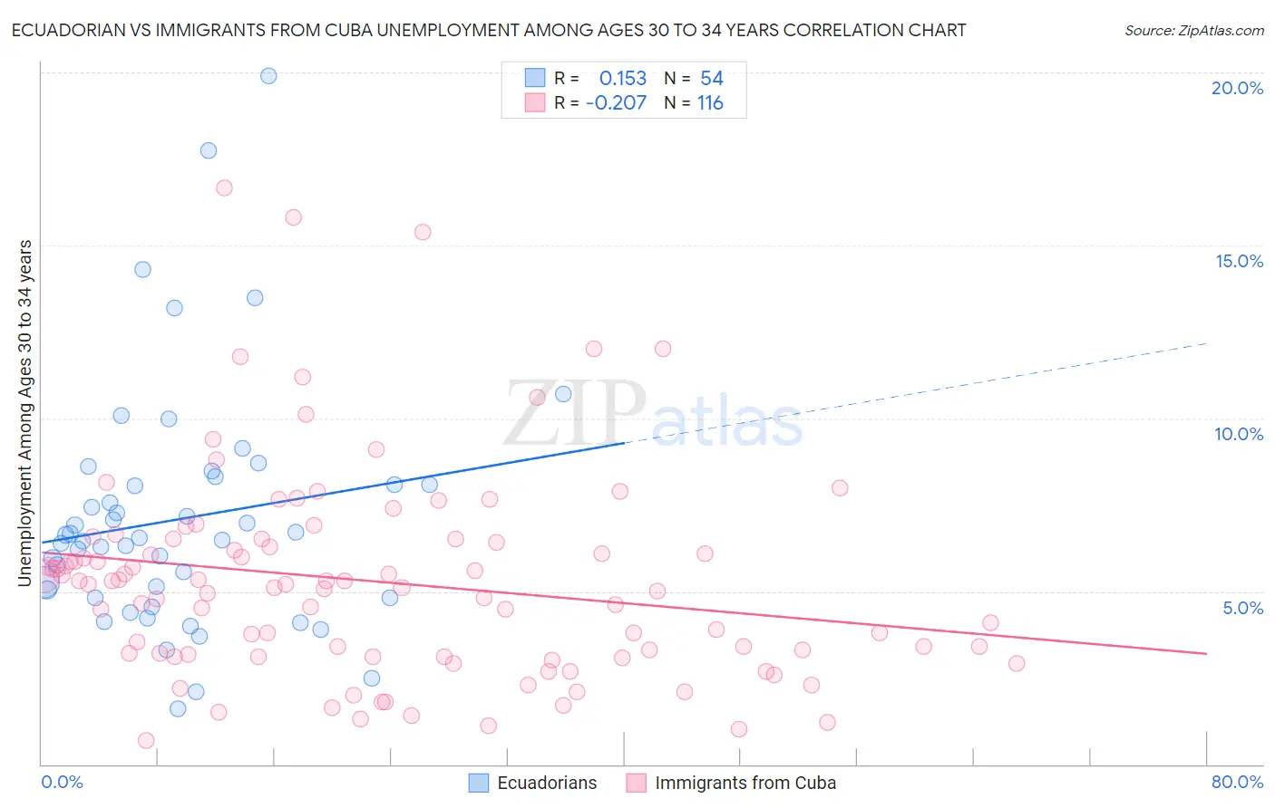 Ecuadorian vs Immigrants from Cuba Unemployment Among Ages 30 to 34 years