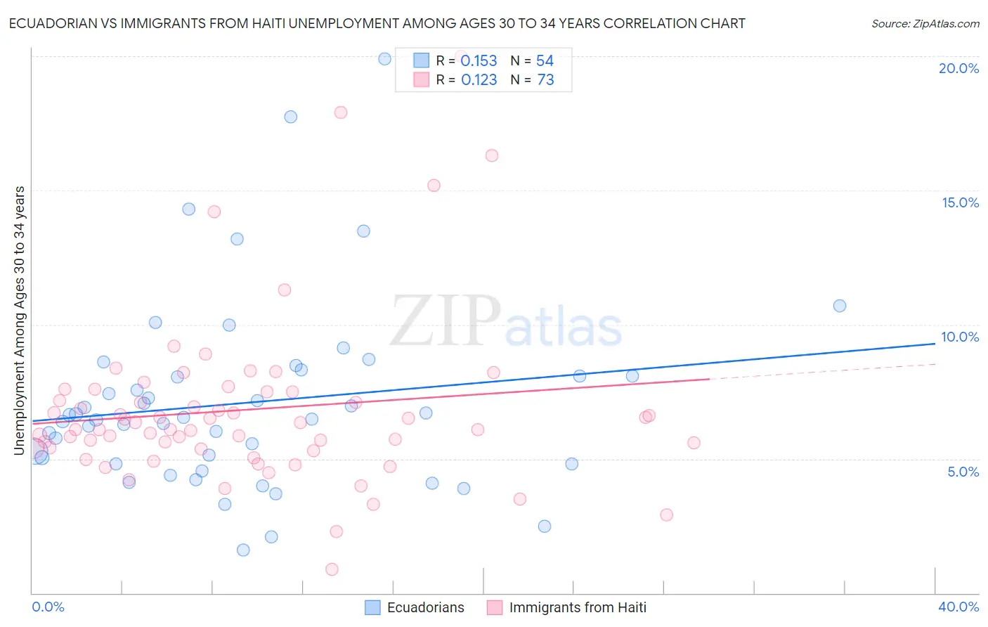 Ecuadorian vs Immigrants from Haiti Unemployment Among Ages 30 to 34 years