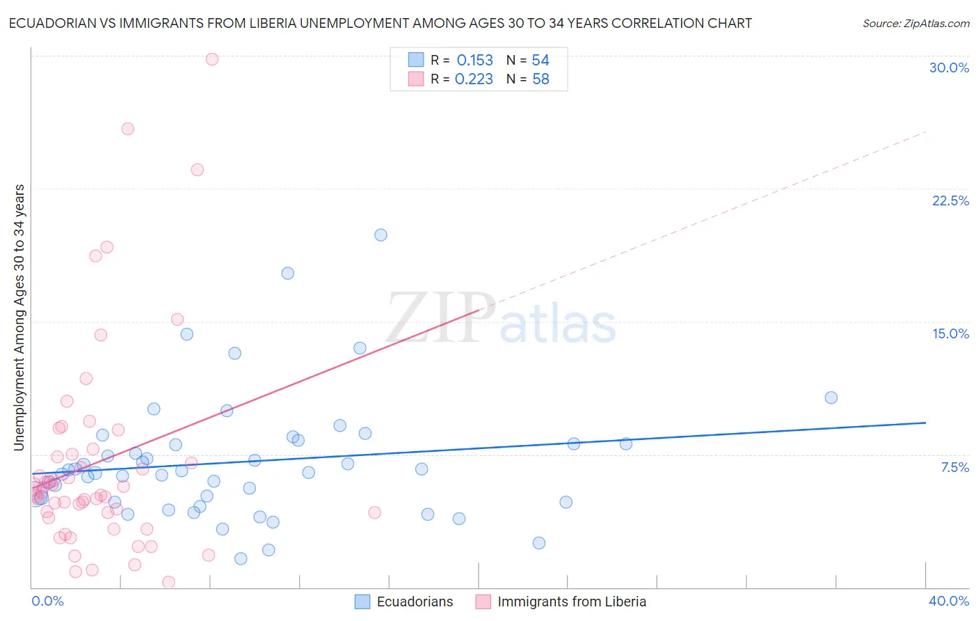 Ecuadorian vs Immigrants from Liberia Unemployment Among Ages 30 to 34 years