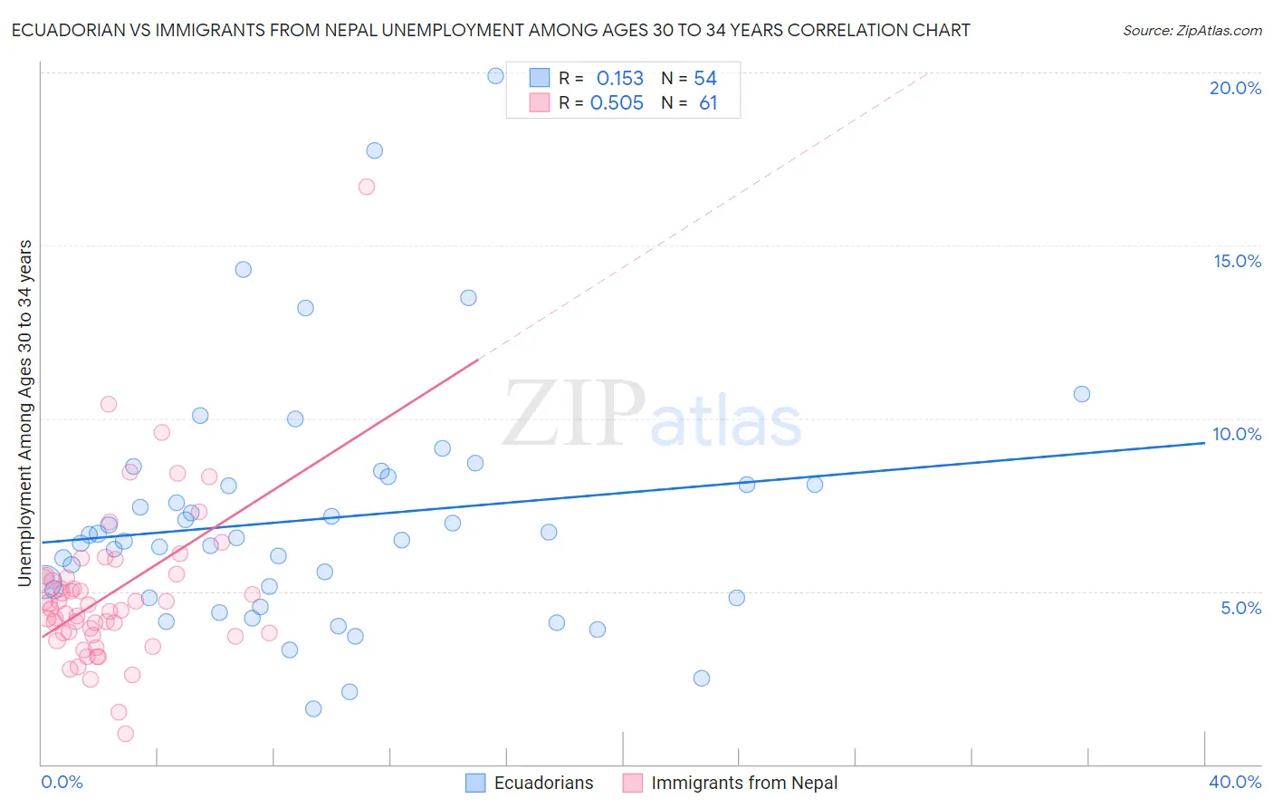 Ecuadorian vs Immigrants from Nepal Unemployment Among Ages 30 to 34 years