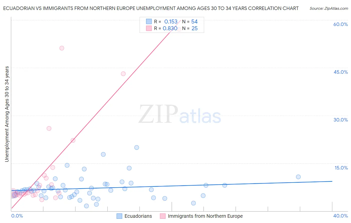 Ecuadorian vs Immigrants from Northern Europe Unemployment Among Ages 30 to 34 years