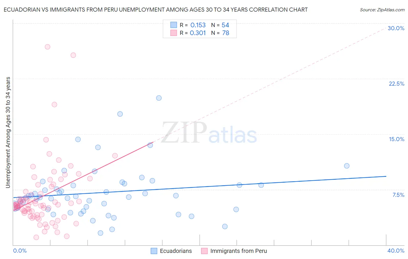 Ecuadorian vs Immigrants from Peru Unemployment Among Ages 30 to 34 years