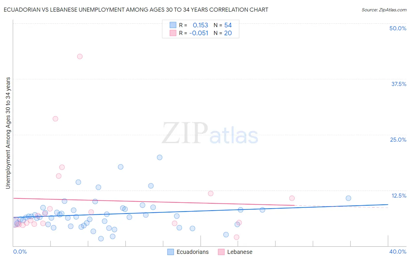 Ecuadorian vs Lebanese Unemployment Among Ages 30 to 34 years