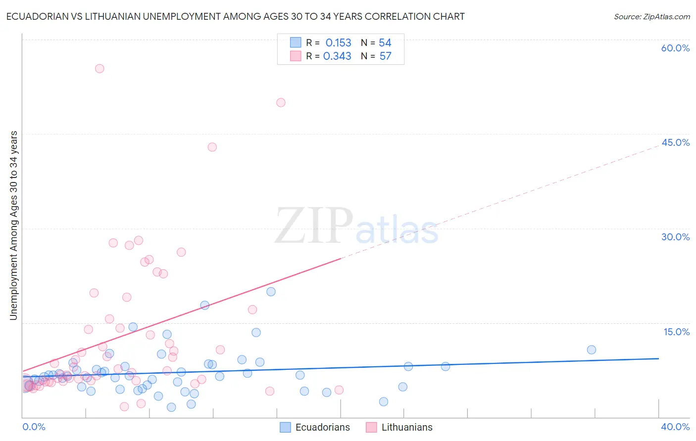 Ecuadorian vs Lithuanian Unemployment Among Ages 30 to 34 years
