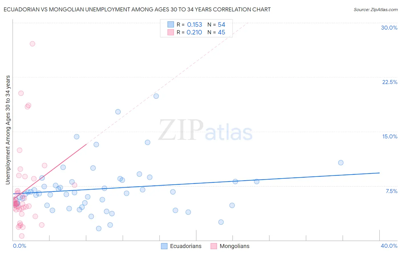 Ecuadorian vs Mongolian Unemployment Among Ages 30 to 34 years