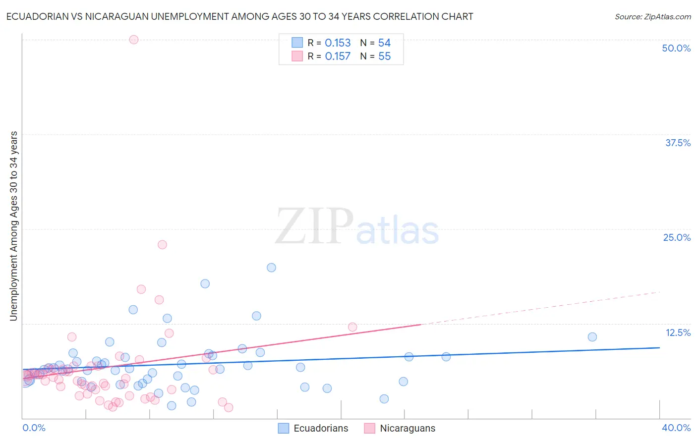 Ecuadorian vs Nicaraguan Unemployment Among Ages 30 to 34 years