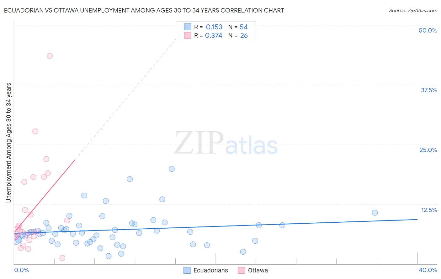 Ecuadorian vs Ottawa Unemployment Among Ages 30 to 34 years