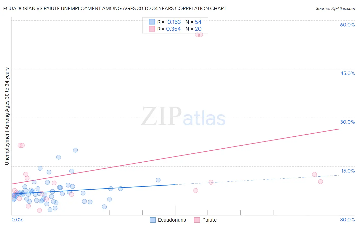 Ecuadorian vs Paiute Unemployment Among Ages 30 to 34 years