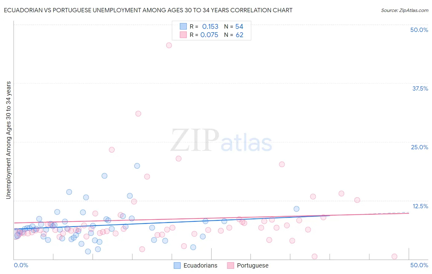 Ecuadorian vs Portuguese Unemployment Among Ages 30 to 34 years